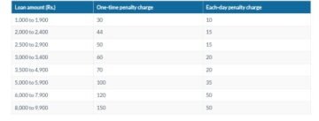 Kreditbee-fines-charege-deatils